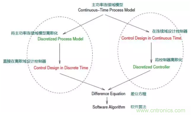 開關(guān)電源控制環(huán)路設(shè)計，新手必看！