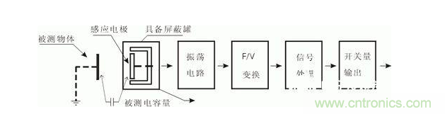 一文帶你解讀電感式、電容式與霍爾式接近開關