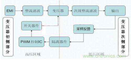 如何區(qū)分反激電源與正激電源？