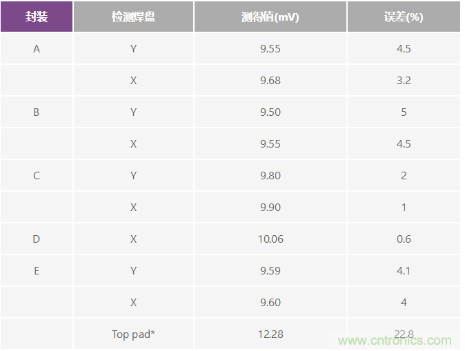 改進低值分流電阻的焊盤布局，優(yōu)化高電流檢測精度