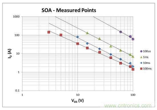 看懂MOSFET數(shù)據(jù)表，第2部分—安全工作區(qū) (SOA) 圖