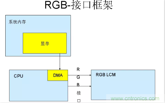 漲知識啦！RGB接口和MCU接口有什么不同？