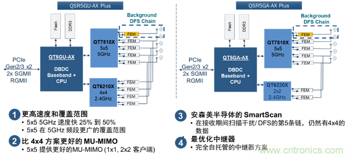 安森美Quantenna的Wi-Fi 6和Wi-Fi 6E 技術(shù)與方案使聯(lián)接更快、更廣、更高效