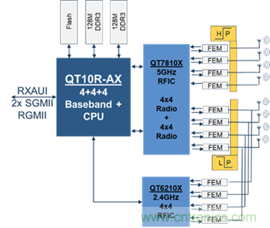 安森美Quantenna的Wi-Fi 6和Wi-Fi 6E 技術(shù)與方案使聯(lián)接更快、更廣、更高效