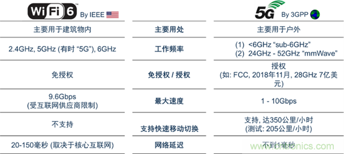安森美Quantenna的Wi-Fi 6和Wi-Fi 6E 技術(shù)與方案使聯(lián)接更快、更廣、更高效