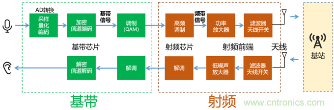 基帶、射頻，還有誰不了解的嗎？看這里來?。?！