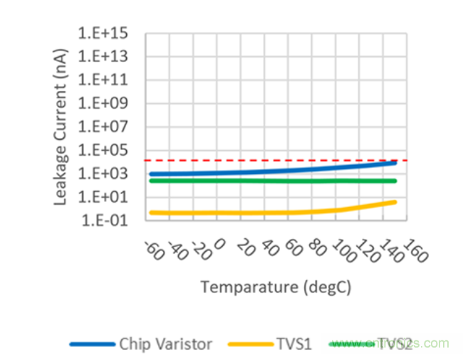 穩(wěn)壓、TVS二極管和壓敏電阻的區(qū)別？使用時應進行比較的4個要點