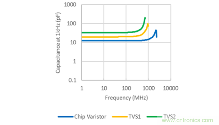 穩(wěn)壓、TVS二極管和壓敏電阻的區(qū)別？使用時應進行比較的4個要點