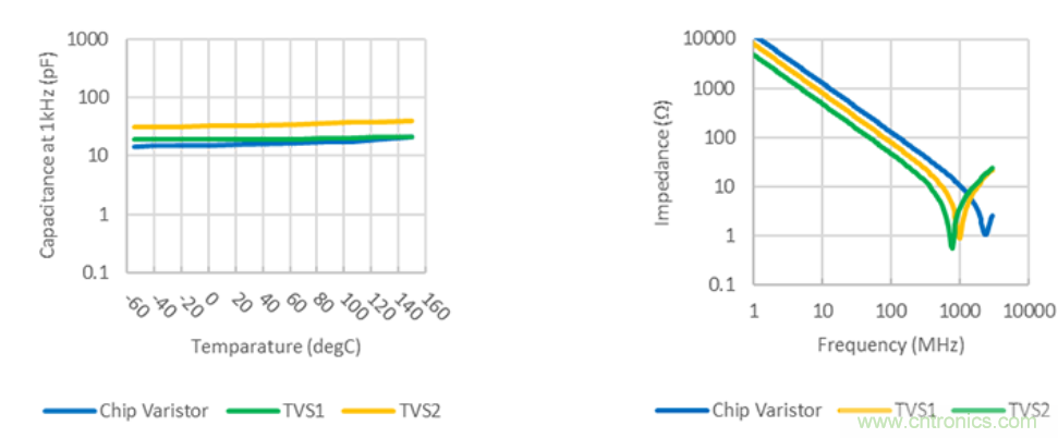 穩(wěn)壓、TVS二極管和壓敏電阻的區(qū)別？使用時應進行比較的4個要點
