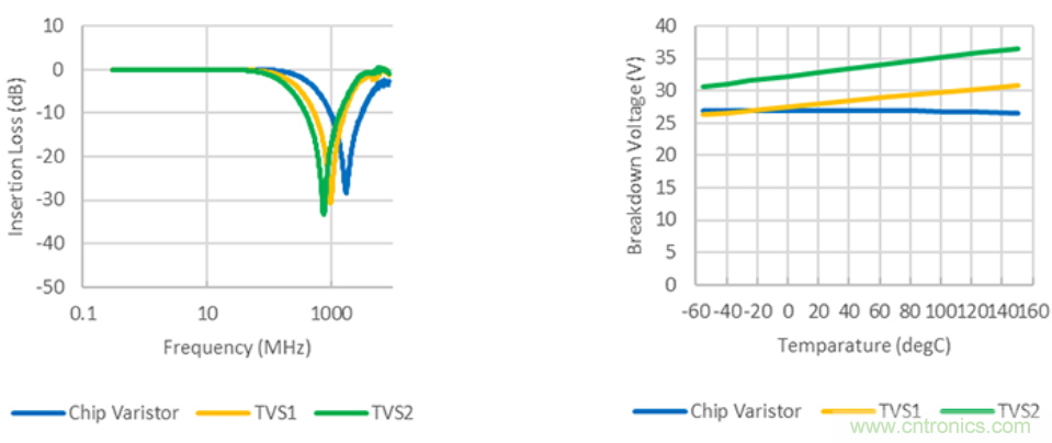 穩(wěn)壓、TVS二極管和壓敏電阻的區(qū)別？使用時應進行比較的4個要點