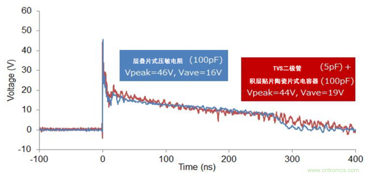穩(wěn)壓、TVS二極管和壓敏電阻的區(qū)別？使用時應進行比較的4個要點