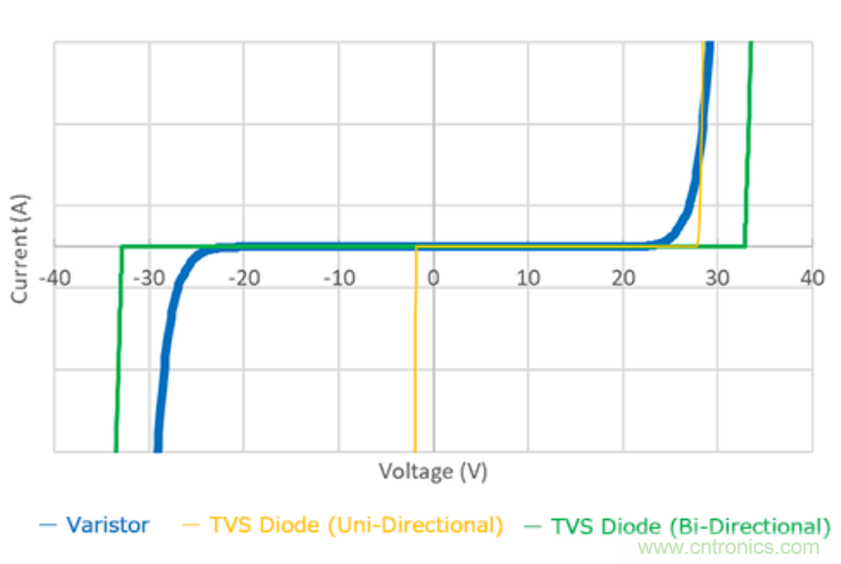 穩(wěn)壓、TVS二極管和壓敏電阻的區(qū)別？使用時應進行比較的4個要點