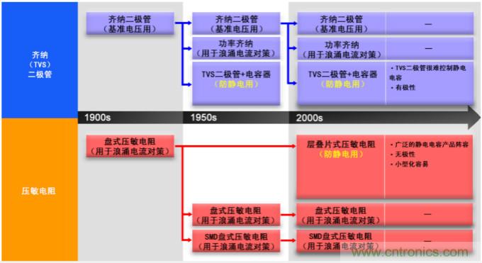 穩(wěn)壓、TVS二極管和壓敏電阻的區(qū)別？使用時應進行比較的4個要點