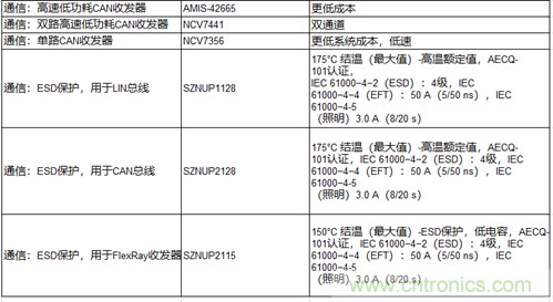 高能效的主驅(qū)逆變器方案有助解決里程焦慮，提高電動(dòng)汽車的采用率