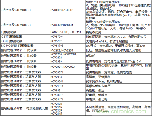 高能效的主驅(qū)逆變器方案有助解決里程焦慮，提高電動(dòng)汽車的采用率