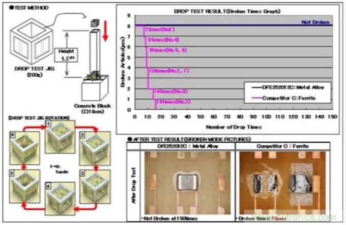 為什么醫(yī)療設(shè)備青睞村田的金屬合金功率電感器？