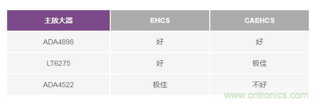 如何實現(xiàn)高精度、快速建立的大電流源！