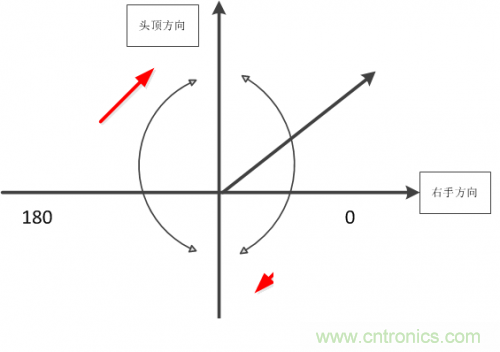 MEMS陀螺儀是如何工作的？