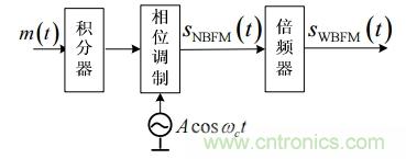調(diào)頻信號是如何產(chǎn)生的？解調(diào)有哪幾種？