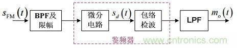 調(diào)頻信號是如何產(chǎn)生的？解調(diào)有哪幾種？