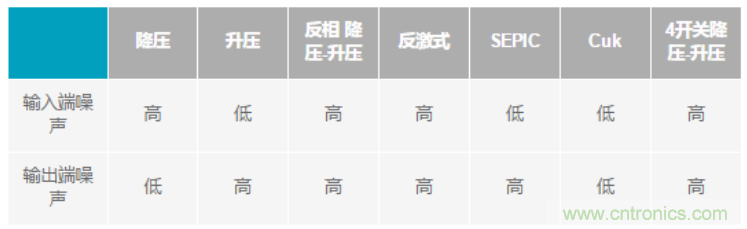設(shè)計電路當然要“知己知彼”，開關(guān)穩(wěn)壓器拓撲的噪聲特性大起底