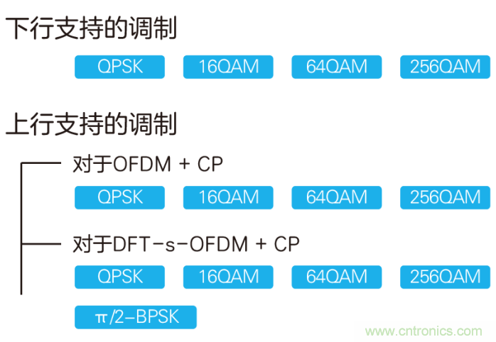 如何實現5G的調制方式？