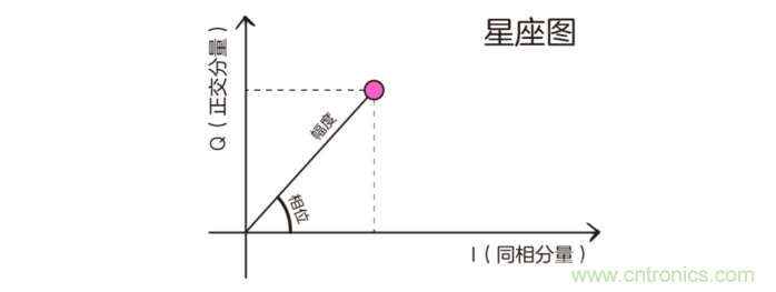 如何實現5G的調制方式？