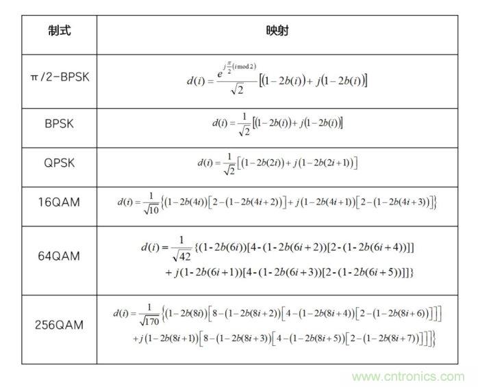 如何實現5G的調制方式？