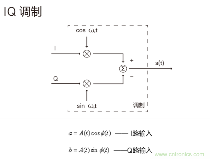 如何實現5G的調制方式？