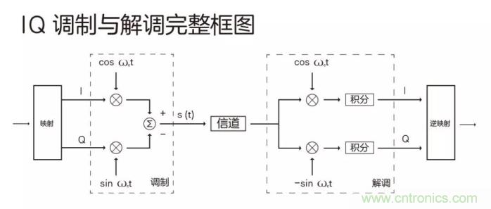 如何實現5G的調制方式？