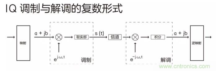 如何實現5G的調制方式？