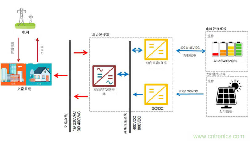 采用雙向PFC和混合變頻器解決方案，在儲(chǔ)能和太陽(yáng)能博弈中處于領(lǐng)先地位