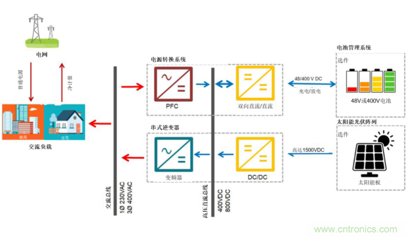 采用雙向PFC和混合變頻器解決方案，在儲(chǔ)能和太陽(yáng)能博弈中處于領(lǐng)先地位