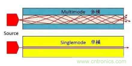 單模光纖和多模光纖的區(qū)別，困擾多年終于搞清楚了！