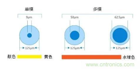 單模光纖和多模光纖的區(qū)別，困擾多年終于搞清楚了！