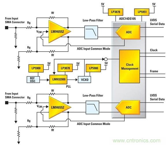 利用ADC、全差分放大器和時(shí)鐘調(diào)整電路設(shè)計(jì)模擬系統(tǒng)