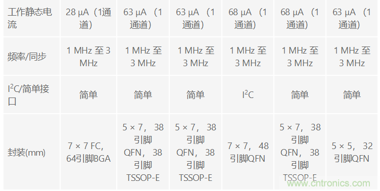 功能豐富的系統(tǒng)需要采用靈活、可配置的20V大電流PMIC