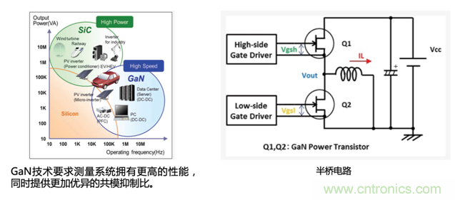 寬禁帶半導(dǎo)體器件GaN、SiC設(shè)計優(yōu)化驗證