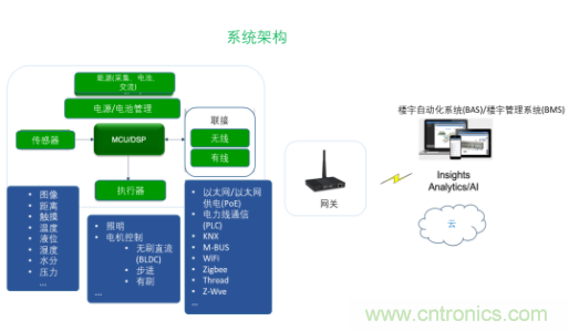 超低功耗傳感器方案如何賦能智能、安全聯(lián)接的樓宇