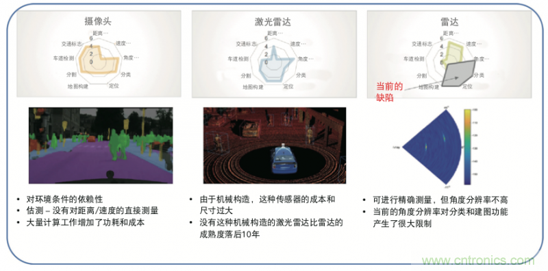 高分辨率雷達(dá)如何匹配合適的雷達(dá)MCU？