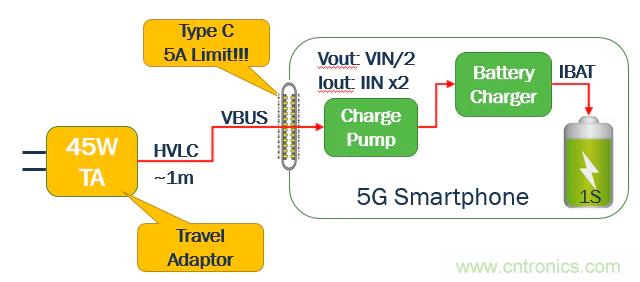 5G、快速充電和USB-C可編程電源的融合