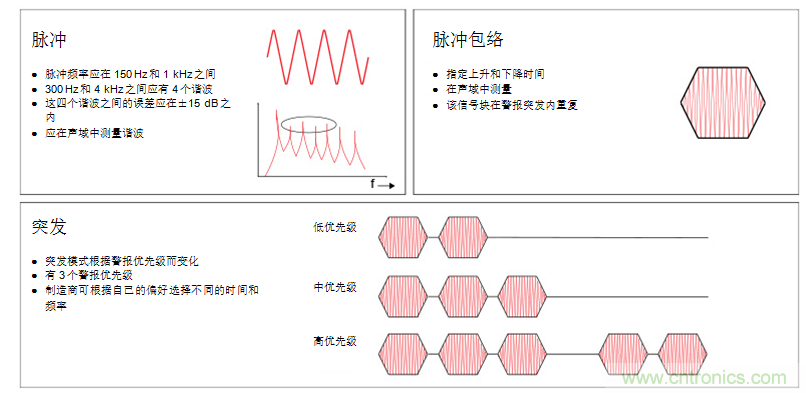 揭開醫(yī)療警報(bào)設(shè)計(jì)的神秘面紗，第1部分：IEC60601-1-8標(biāo)準(zhǔn)要求