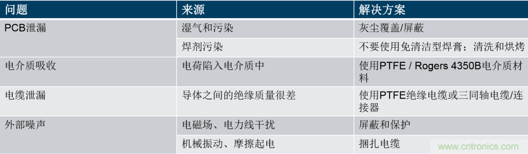 量子級別的超低電流如何測量？這里有一個超強方案哦~