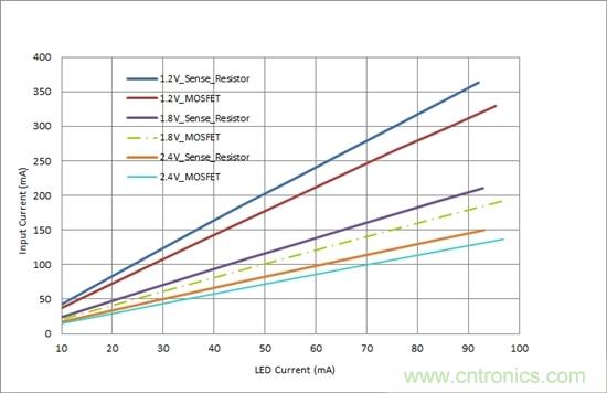 對您的LED進(jìn)行高效調(diào)光，無需檢測電阻器