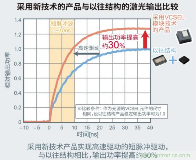 一體化封裝，VCSEL的輸出功率更高