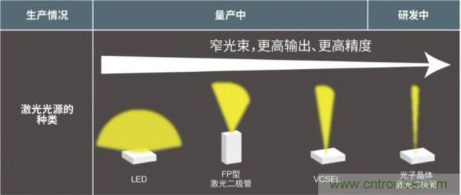 一體化封裝，VCSEL的輸出功率更高