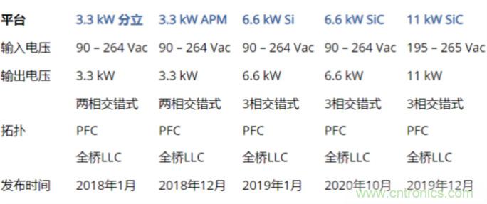 市場(chǎng)上流行哪些車載充電方案？