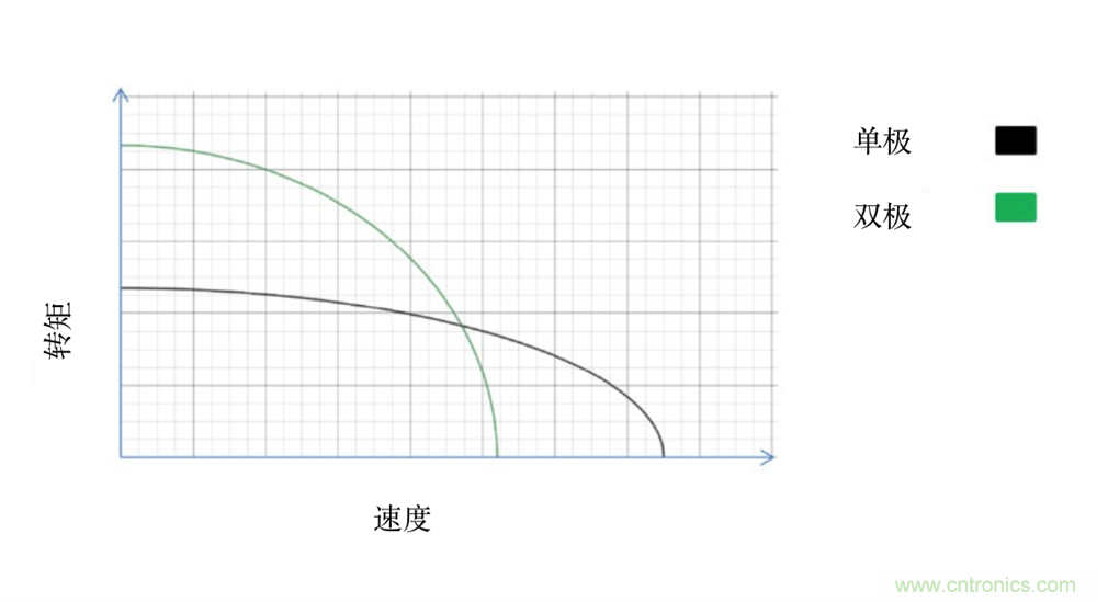 只要簡單接線配置，輕松將單級(jí)步進(jìn)電機(jī)作為雙級(jí)步進(jìn)電機(jī)進(jìn)行驅(qū)動(dòng)