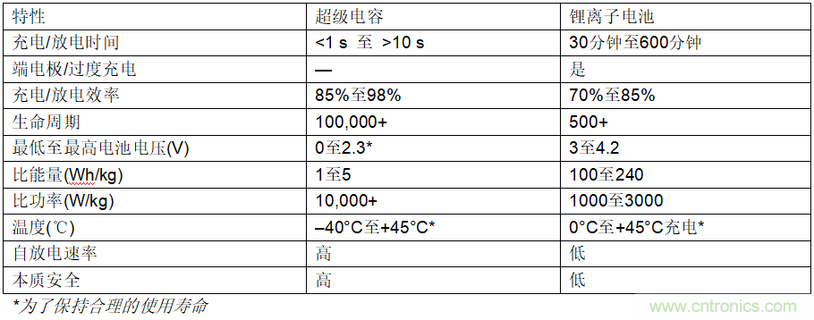 使用超級電容儲能：多大才足夠大？