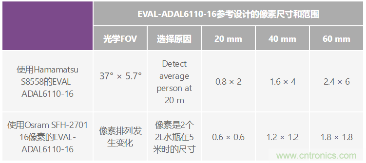 自動(dòng)駕駛系統(tǒng)設(shè)計(jì)中的LIDAR：用于目標(biāo)分類？還是目標(biāo)檢測(cè)？